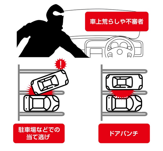 別売の駐車監視オプション（常時電源ケーブル）を装着することで、エンジンOFF時でも衝撃を検知して録画します。当て逃げ、車上荒らし、いたずら対策に。駐車監視記録は、車とあなたの安全を360°全方位から保護する、まるでボディーガードのような存在です！駐車監視記録は車とあなたの安全を360°全方位守るボディーガード！