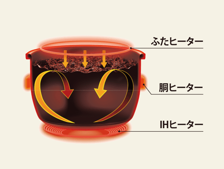 強火で炊き続け、うまみを引き出す
「豪熱沸とうIH」

ふきこぼれを気にせず、沸とう後も火を引かずにIHの高火力で炊き続けます。うまみを引き出し、芯までふっくらしたごはんが炊き上がります。