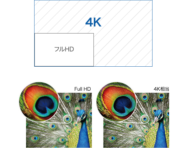 エプソン独自の4Kエンハンスメントテクノロジーで、高精細な4K相当の高画質を実現