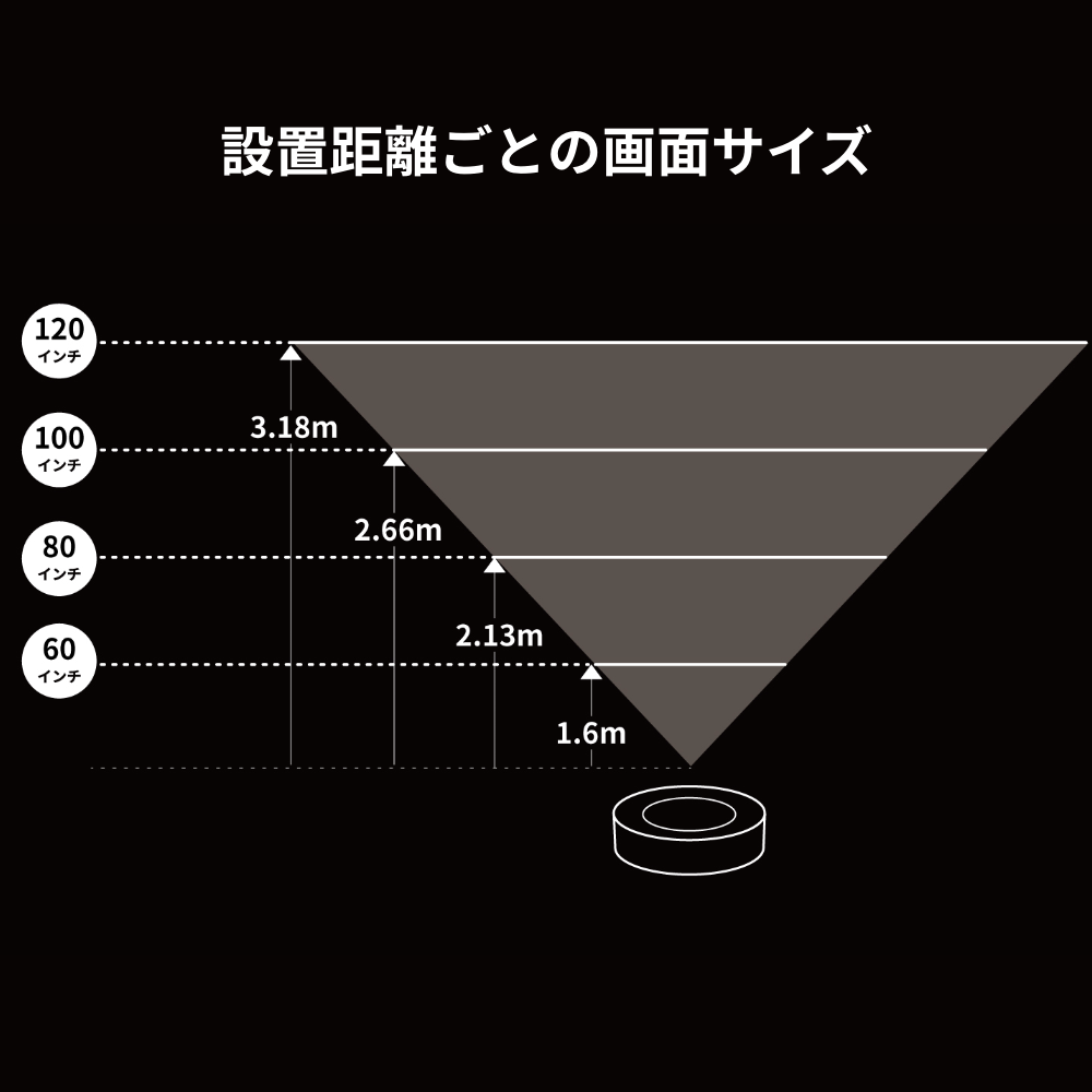 設置距離ごとの画面サイズ目安