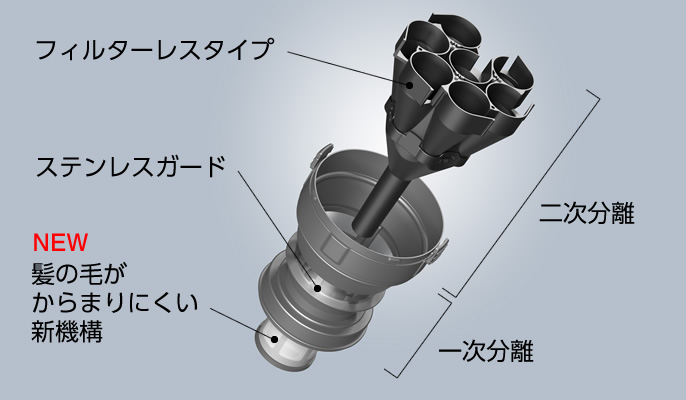 二次分離部に7気筒遠心分離ユニットを採用。プリーツフィルターがないフィルターレスタイプに。