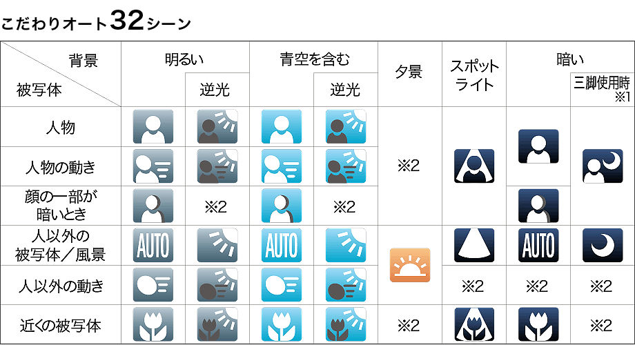 32シーンを認識する「こだわりオート」
むずかしい設定はいっさい不要。顔の有無や、光の加減など、撮影時の多彩なシーンを判別して、カメラが自動で設定を行うので、どんなシーンもかんたん、キレイに写せます。